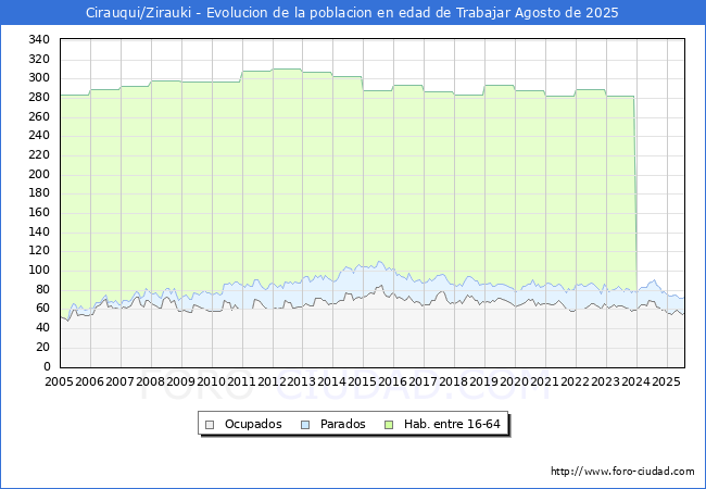 Evolucin Afiliados a la Seguridad Social, parados y poblacin en edad de trabajar para el Municipio de Cirauqui/Zirauki hasta Agosto del 2025.