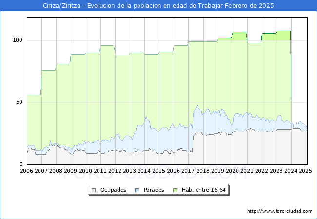 Evolucin Afiliados a la Seguridad Social, parados y poblacin en edad de trabajar para el Municipio de Ciriza/Ziritza hasta Febrero del 2025.