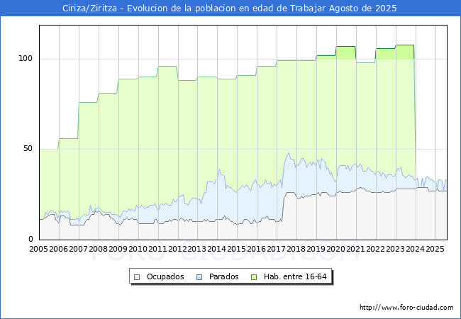 Evolucin Afiliados a la Seguridad Social, parados y poblacin en edad de trabajar para el Municipio de Ciriza/Ziritza hasta Agosto del 2025.