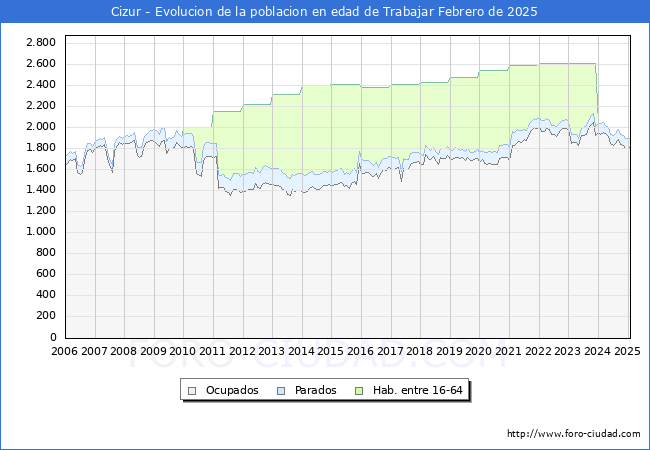 Evolucin Afiliados a la Seguridad Social, parados y poblacin en edad de trabajar para el Municipio de Cizur hasta Febrero del 2025.