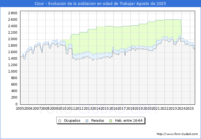 Evolucin Afiliados a la Seguridad Social, parados y poblacin en edad de trabajar para el Municipio de Cizur hasta Agosto del 2025.