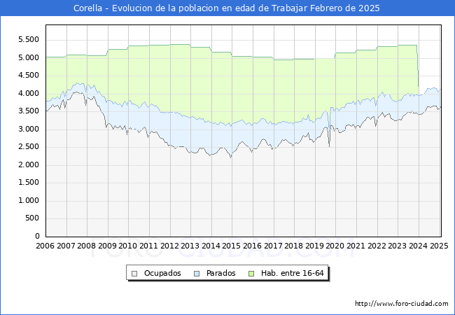 Evolucin Afiliados a la Seguridad Social, parados y poblacin en edad de trabajar para el Municipio de Corella hasta Febrero del 2025.