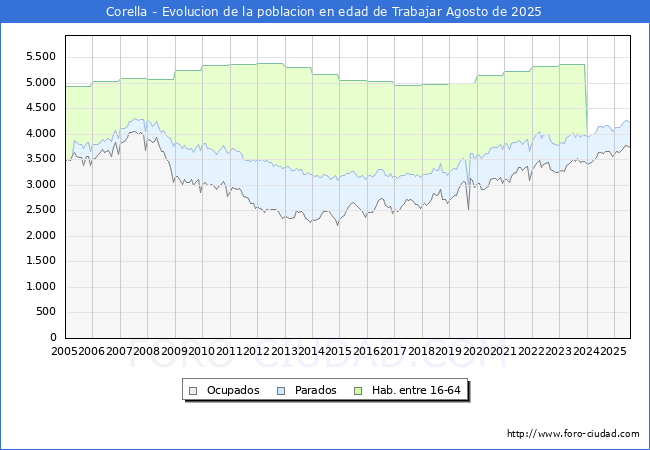 Evoluci�n Afiliados a la Seguridad Social, parados y poblaci�n en edad de trabajar para el Municipio de Corella hasta Agosto del 2025.