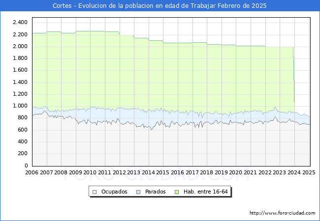 Evolucin Afiliados a la Seguridad Social, parados y poblacin en edad de trabajar para el Municipio de Cortes hasta Febrero del 2025.