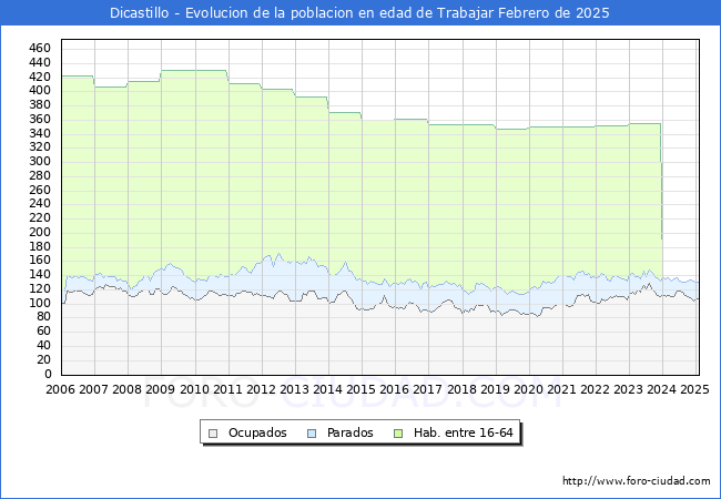 Evolucin Afiliados a la Seguridad Social, parados y poblacin en edad de trabajar para el Municipio de Dicastillo hasta Febrero del 2025.