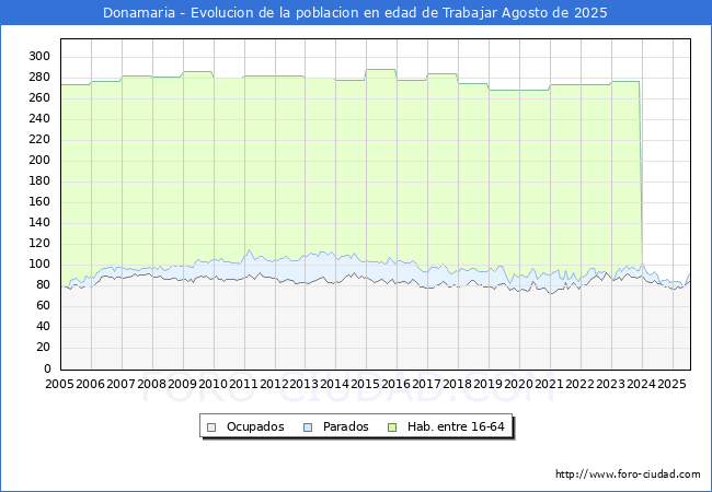 Evoluci�n Afiliados a la Seguridad Social, parados y poblaci�n en edad de trabajar para el Municipio de Donamaria hasta Agosto del 2025.