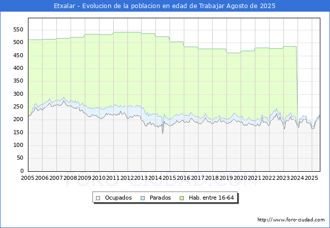 Evolucin Afiliados a la Seguridad Social, parados y poblacin en edad de trabajar para el Municipio de Etxalar hasta Agosto del 2025.