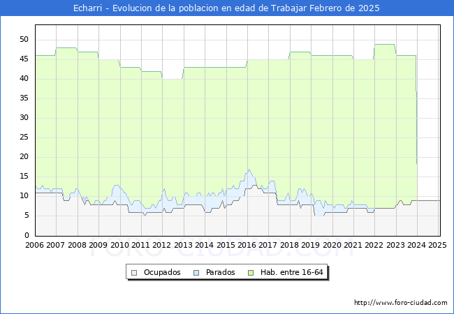 Evolucin Afiliados a la Seguridad Social, parados y poblacin en edad de trabajar para el Municipio de Echarri hasta Febrero del 2025.