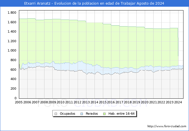 Evolucin Afiliados a la Seguridad Social, parados y poblacin en edad de trabajar para el Municipio de Etxarri Aranatz hasta Agosto del 2024.