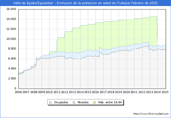 Evolucin Afiliados a la Seguridad Social, parados y poblacin en edad de trabajar para el Municipio de Valle de Egs/Eguesibar hasta Febrero del 2025.