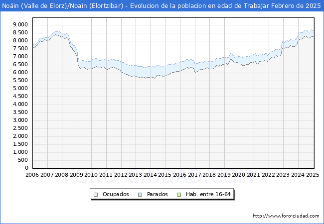Evolucin Afiliados a la Seguridad Social, parados y poblacin en edad de trabajar para el Municipio de Noin (Valle de Elorz)/Noain (Elortzibar) hasta Febrero del 2025.