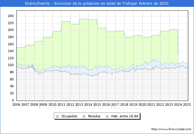 Evolucin Afiliados a la Seguridad Social, parados y poblacin en edad de trabajar para el Municipio de Enriz/Eneritz hasta Febrero del 2025.