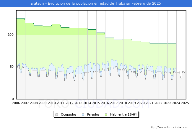 Evolucin Afiliados a la Seguridad Social, parados y poblacin en edad de trabajar para el Municipio de Eratsun hasta Febrero del 2025.