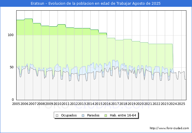 Evolucin Afiliados a la Seguridad Social, parados y poblacin en edad de trabajar para el Municipio de Eratsun hasta Agosto del 2025.