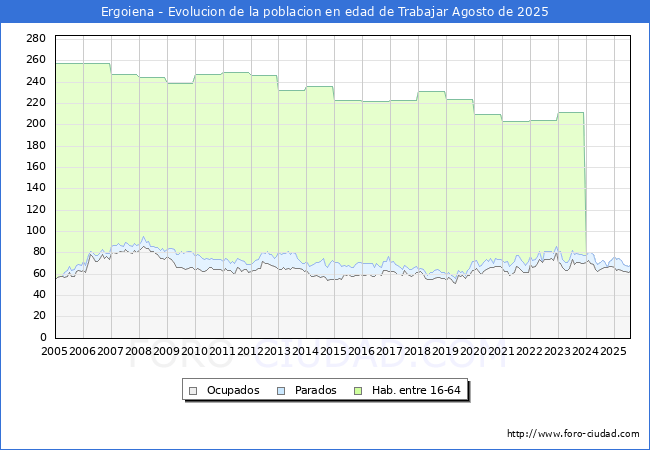 Evolucin Afiliados a la Seguridad Social, parados y poblacin en edad de trabajar para el Municipio de Ergoiena hasta Agosto del 2025.