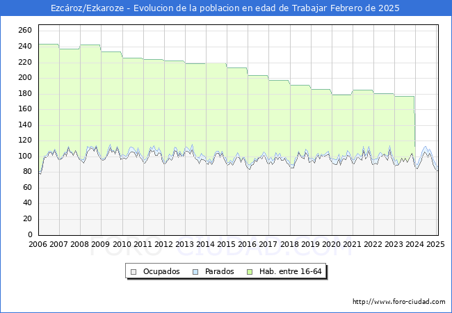 Evolucin Afiliados a la Seguridad Social, parados y poblacin en edad de trabajar para el Municipio de Ezcroz/Ezkaroze hasta Febrero del 2025.