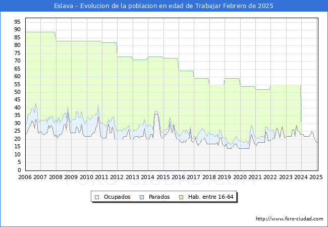 Evolucin Afiliados a la Seguridad Social, parados y poblacin en edad de trabajar para el Municipio de Eslava hasta Febrero del 2025.