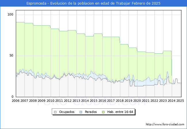 Evolucin Afiliados a la Seguridad Social, parados y poblacin en edad de trabajar para el Municipio de Espronceda hasta Febrero del 2025.
