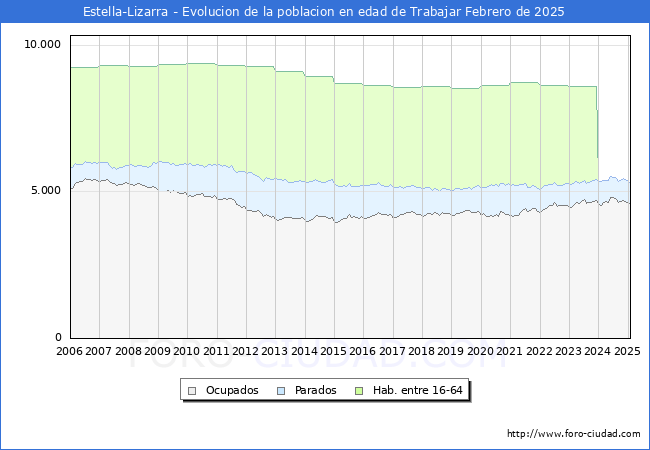 Evolucin Afiliados a la Seguridad Social, parados y poblacin en edad de trabajar para el Municipio de Estella-Lizarra hasta Febrero del 2025.