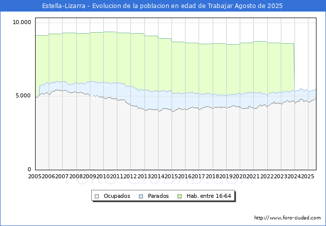 Evolucin Afiliados a la Seguridad Social, parados y poblacin en edad de trabajar para el Municipio de Estella-Lizarra hasta Agosto del 2025.