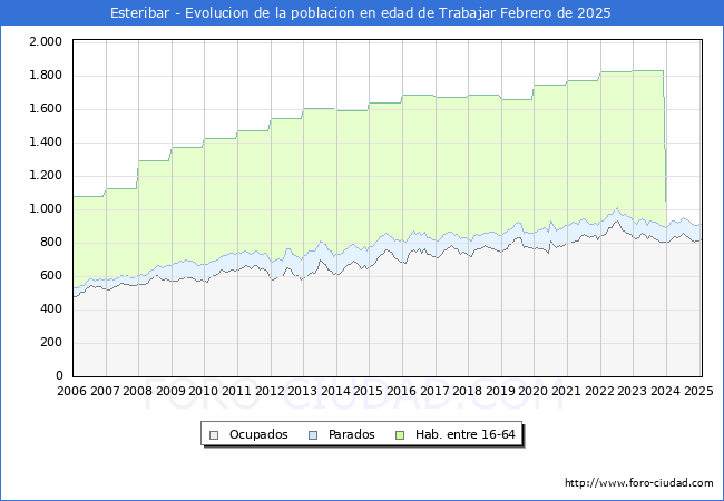 Evolucin Afiliados a la Seguridad Social, parados y poblacin en edad de trabajar para el Municipio de Esteribar hasta Febrero del 2025.