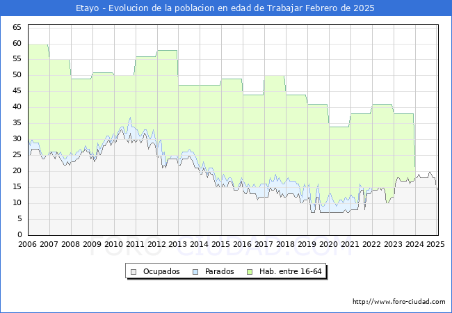 Evolucin Afiliados a la Seguridad Social, parados y poblacin en edad de trabajar para el Municipio de Etayo hasta Febrero del 2025.