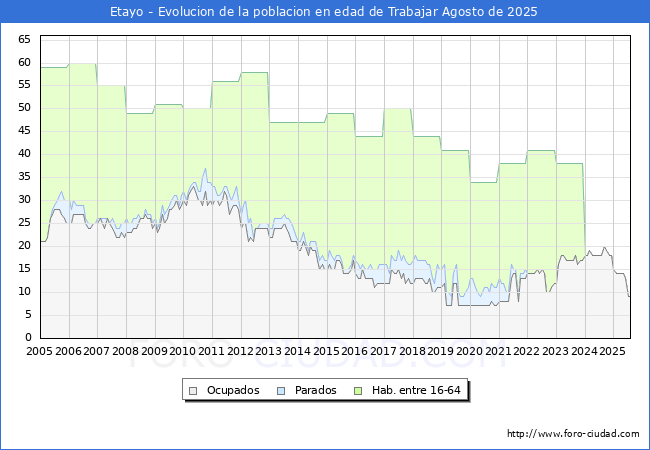 Evolucin Afiliados a la Seguridad Social, parados y poblacin en edad de trabajar para el Municipio de Etayo hasta Agosto del 2025.