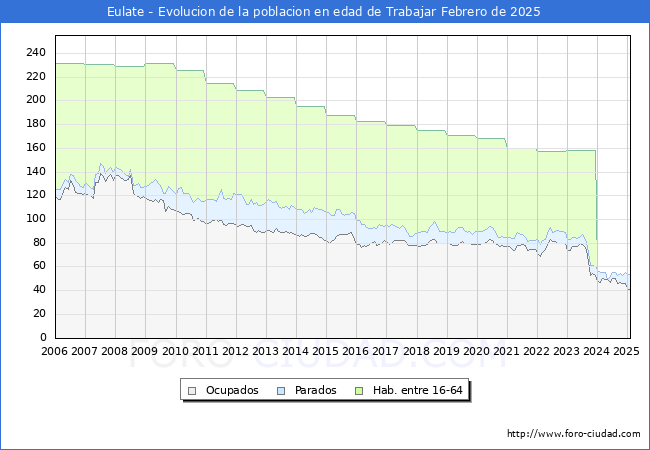 Evolucin Afiliados a la Seguridad Social, parados y poblacin en edad de trabajar para el Municipio de Eulate hasta Febrero del 2025.
