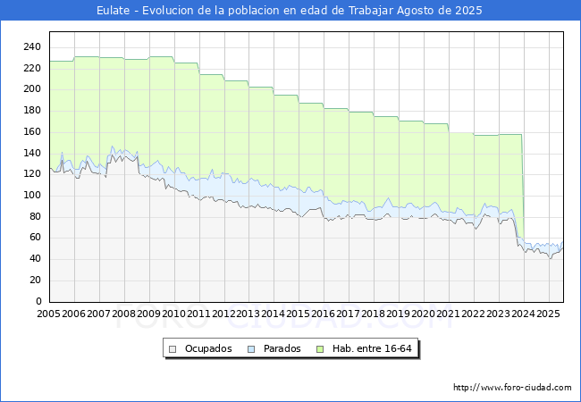 Evolucin Afiliados a la Seguridad Social, parados y poblacin en edad de trabajar para el Municipio de Eulate hasta Agosto del 2025.