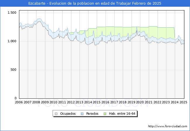 Evolucin Afiliados a la Seguridad Social, parados y poblacin en edad de trabajar para el Municipio de Ezcabarte hasta Febrero del 2025.