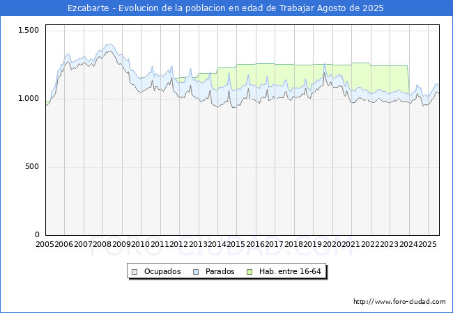 Evolucin Afiliados a la Seguridad Social, parados y poblacin en edad de trabajar para el Municipio de Ezcabarte hasta Agosto del 2025.