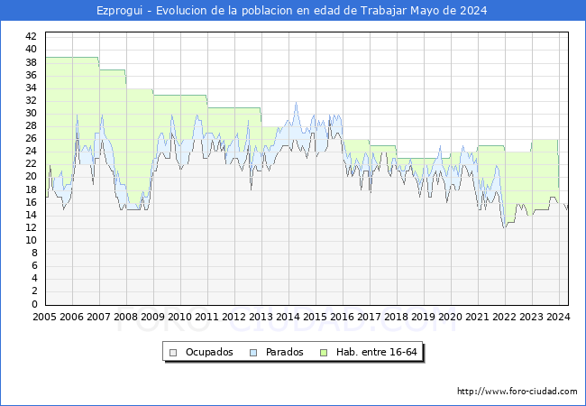 Evolucin Afiliados a la Seguridad Social, parados y poblacin en edad de trabajar para el Municipio de Ezprogui hasta Mayo del 2024.