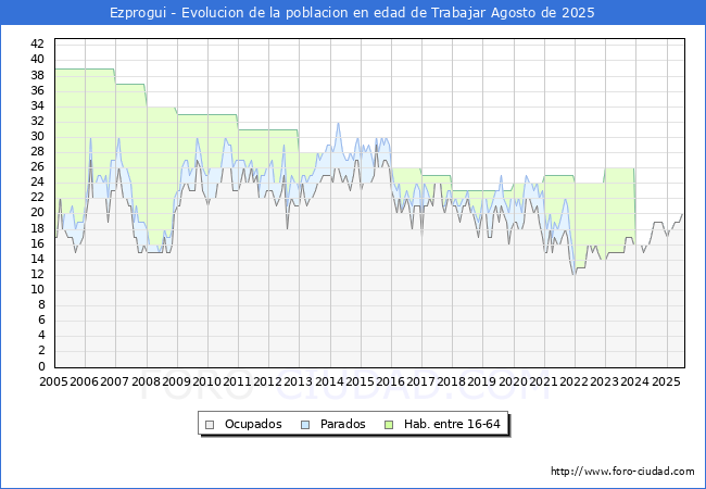 Evolucin Afiliados a la Seguridad Social, parados y poblacin en edad de trabajar para el Municipio de Ezprogui hasta Agosto del 2025.