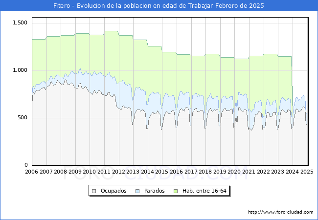 Evolucin Afiliados a la Seguridad Social, parados y poblacin en edad de trabajar para el Municipio de Fitero hasta Febrero del 2025.