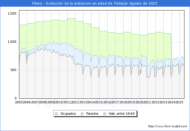 Evolucin Afiliados a la Seguridad Social, parados y poblacin en edad de trabajar para el Municipio de Fitero hasta Agosto del 2025.