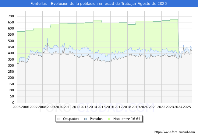 Evolucin Afiliados a la Seguridad Social, parados y poblacin en edad de trabajar para el Municipio de Fontellas hasta Agosto del 2025.