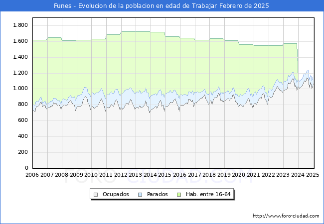 Evolucin Afiliados a la Seguridad Social, parados y poblacin en edad de trabajar para el Municipio de Funes hasta Febrero del 2025.