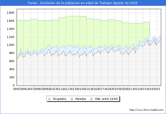 Evolucin Afiliados a la Seguridad Social, parados y poblacin en edad de trabajar para el Municipio de Funes hasta Agosto del 2025.