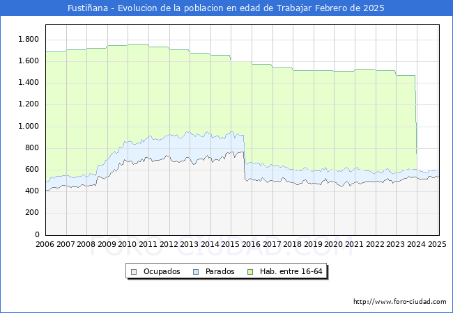 Evolucin Afiliados a la Seguridad Social, parados y poblacin en edad de trabajar para el Municipio de Fustiana hasta Febrero del 2025.