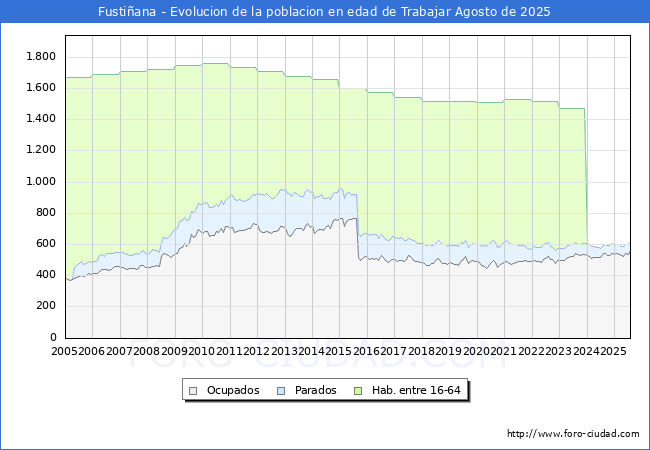 Evolucin Afiliados a la Seguridad Social, parados y poblacin en edad de trabajar para el Municipio de Fustiana hasta Agosto del 2025.