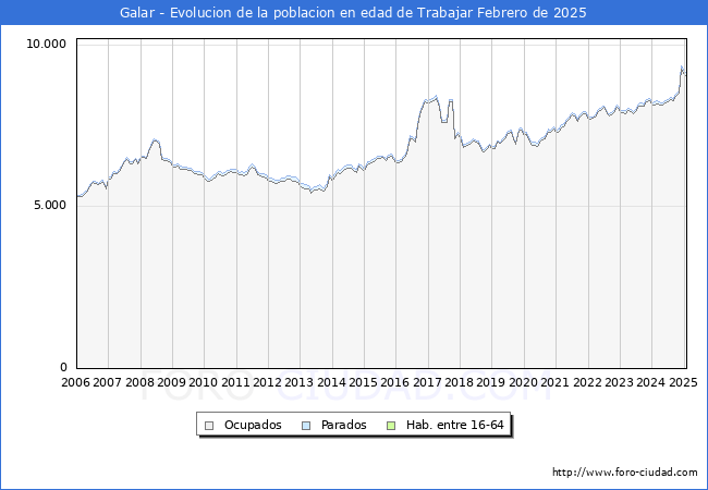 Evolucin Afiliados a la Seguridad Social, parados y poblacin en edad de trabajar para el Municipio de Galar hasta Febrero del 2025.