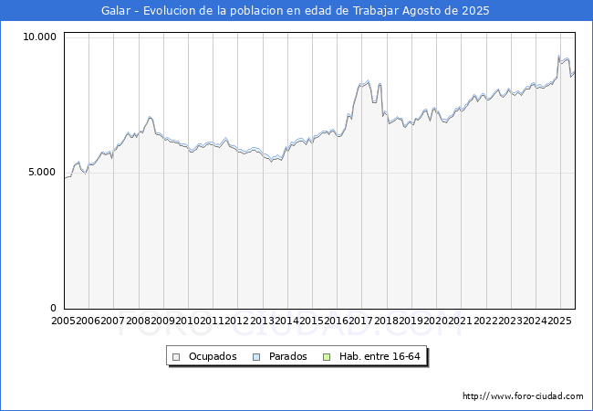 Evolucin Afiliados a la Seguridad Social, parados y poblacin en edad de trabajar para el Municipio de Galar hasta Agosto del 2025.