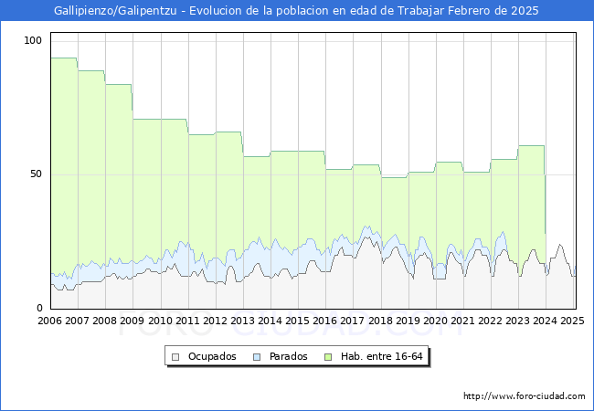 Evolucin Afiliados a la Seguridad Social, parados y poblacin en edad de trabajar para el Municipio de Gallipienzo/Galipentzu hasta Febrero del 2025.