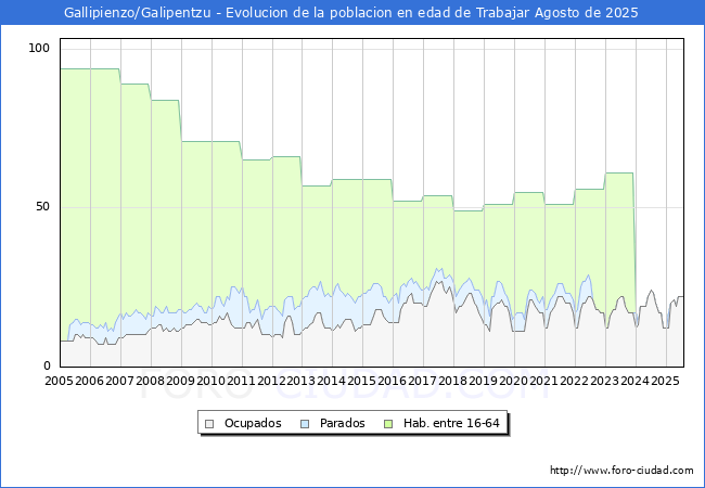 Evolucin Afiliados a la Seguridad Social, parados y poblacin en edad de trabajar para el Municipio de Gallipienzo/Galipentzu hasta Agosto del 2025.