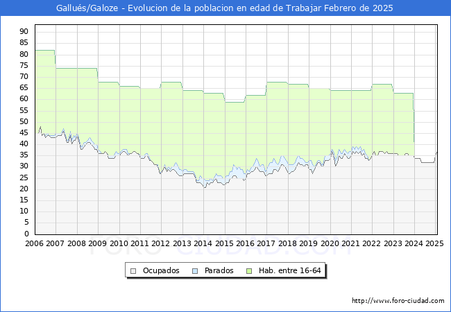 Evolucin Afiliados a la Seguridad Social, parados y poblacin en edad de trabajar para el Municipio de Gallus/Galoze hasta Febrero del 2025.
