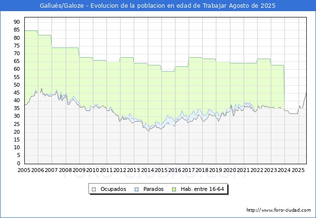 Evolucin Afiliados a la Seguridad Social, parados y poblacin en edad de trabajar para el Municipio de Gallus/Galoze hasta Agosto del 2025.