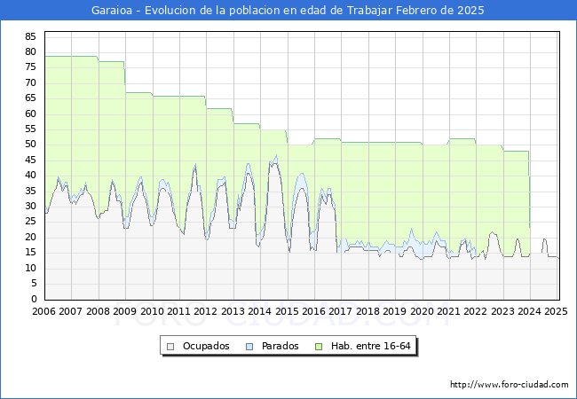 Evolucin Afiliados a la Seguridad Social, parados y poblacin en edad de trabajar para el Municipio de Garaioa hasta Febrero del 2025.