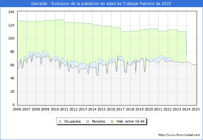 Evolucin Afiliados a la Seguridad Social, parados y poblacin en edad de trabajar para el Municipio de Garralda hasta Febrero del 2025.