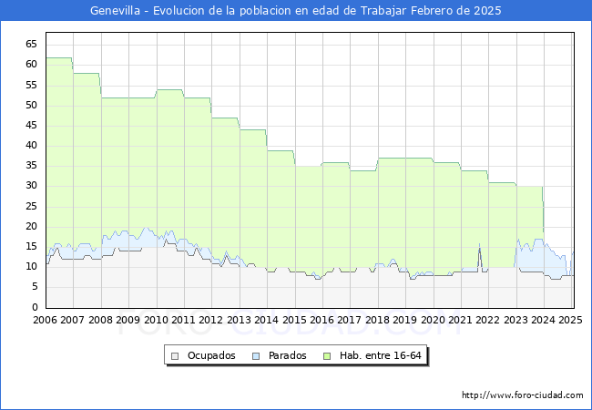 Evolucin Afiliados a la Seguridad Social, parados y poblacin en edad de trabajar para el Municipio de Genevilla hasta Febrero del 2025.