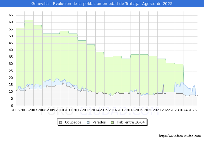 Evolucin Afiliados a la Seguridad Social, parados y poblacin en edad de trabajar para el Municipio de Genevilla hasta Agosto del 2025.